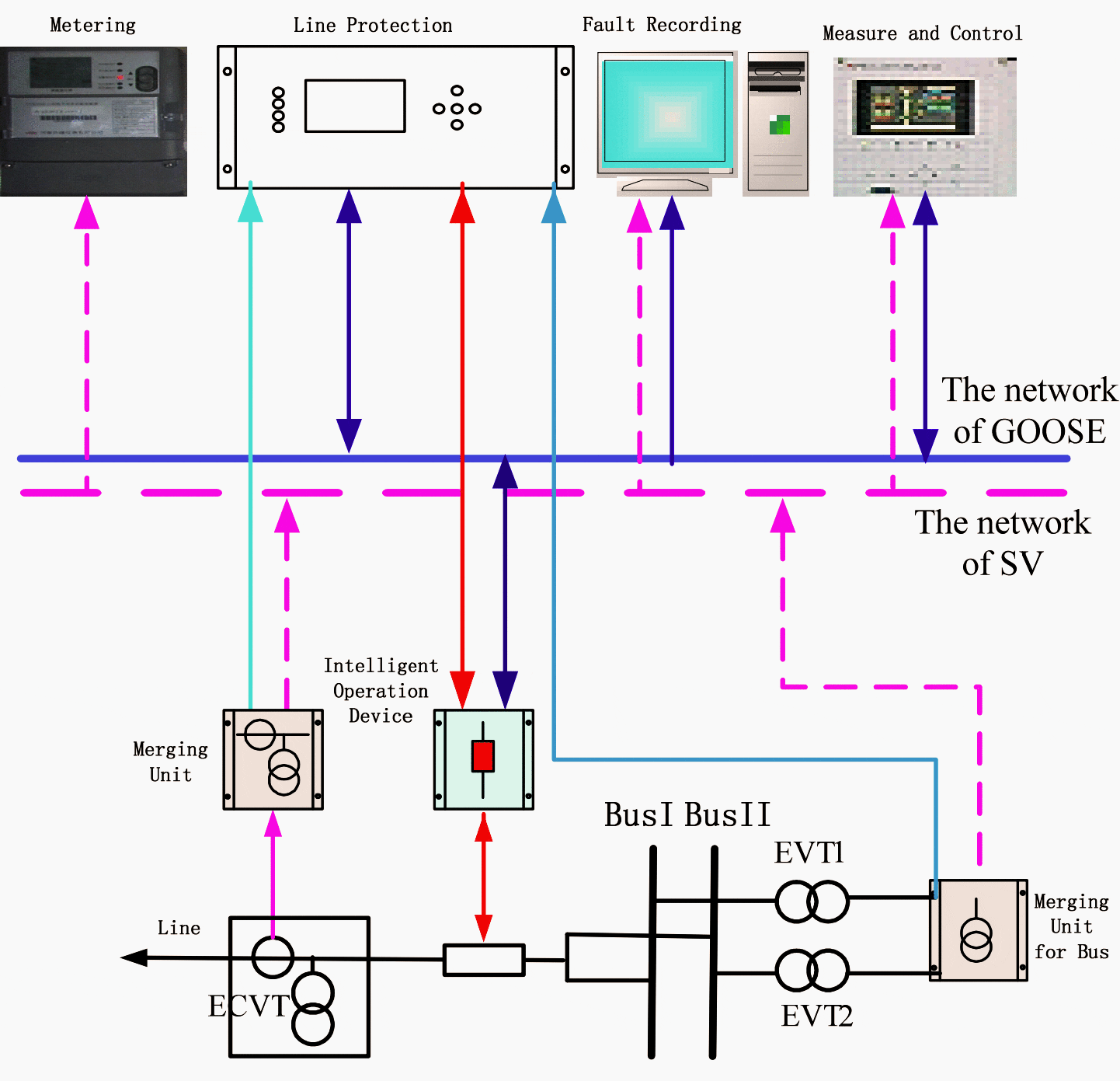 The structure of hybrid mode network in smart substation