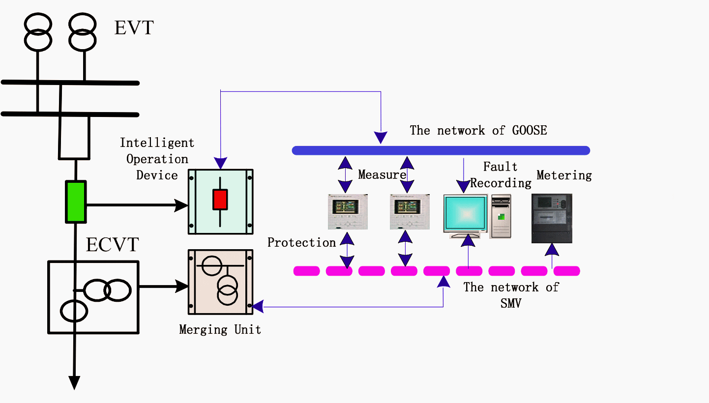 The structure of network of GOOSE and MSV