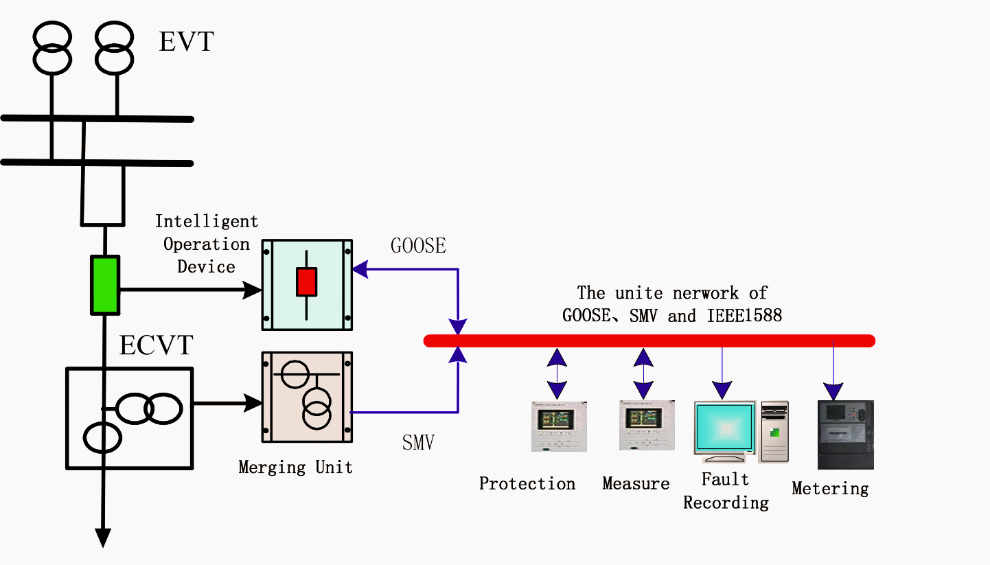 The structure of unite network of GOOSE, MSV and IEEE1588