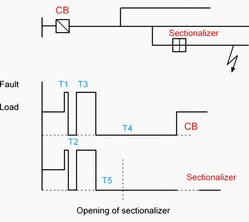 An example of utilizing sectionalizers for discriminative fault isolation in radial feeder application