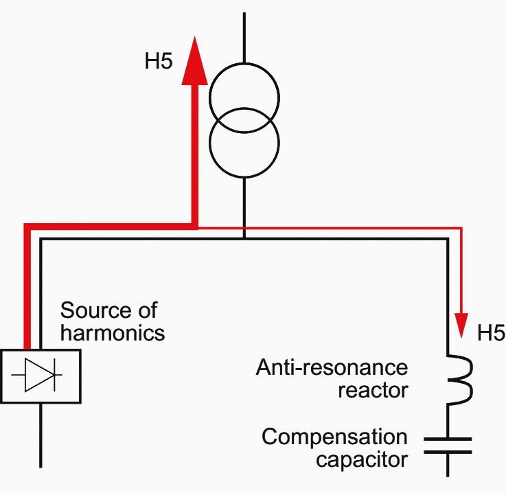 Anti-resonance reactor in series with the capacitor