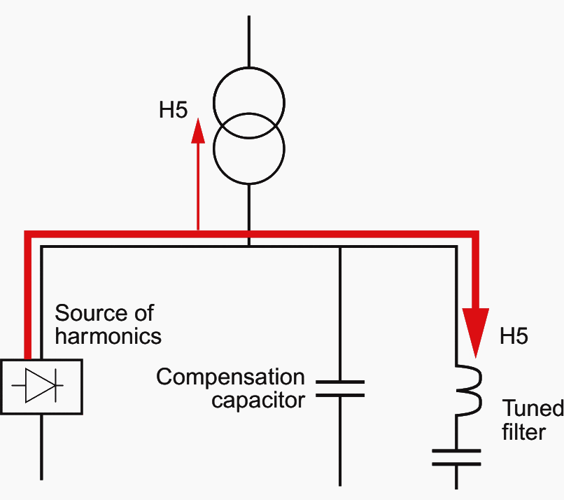 Example of the layout of a filter tuned to a harmonic frequency (order 5)