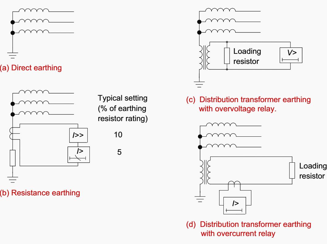 Methods of generator earthing