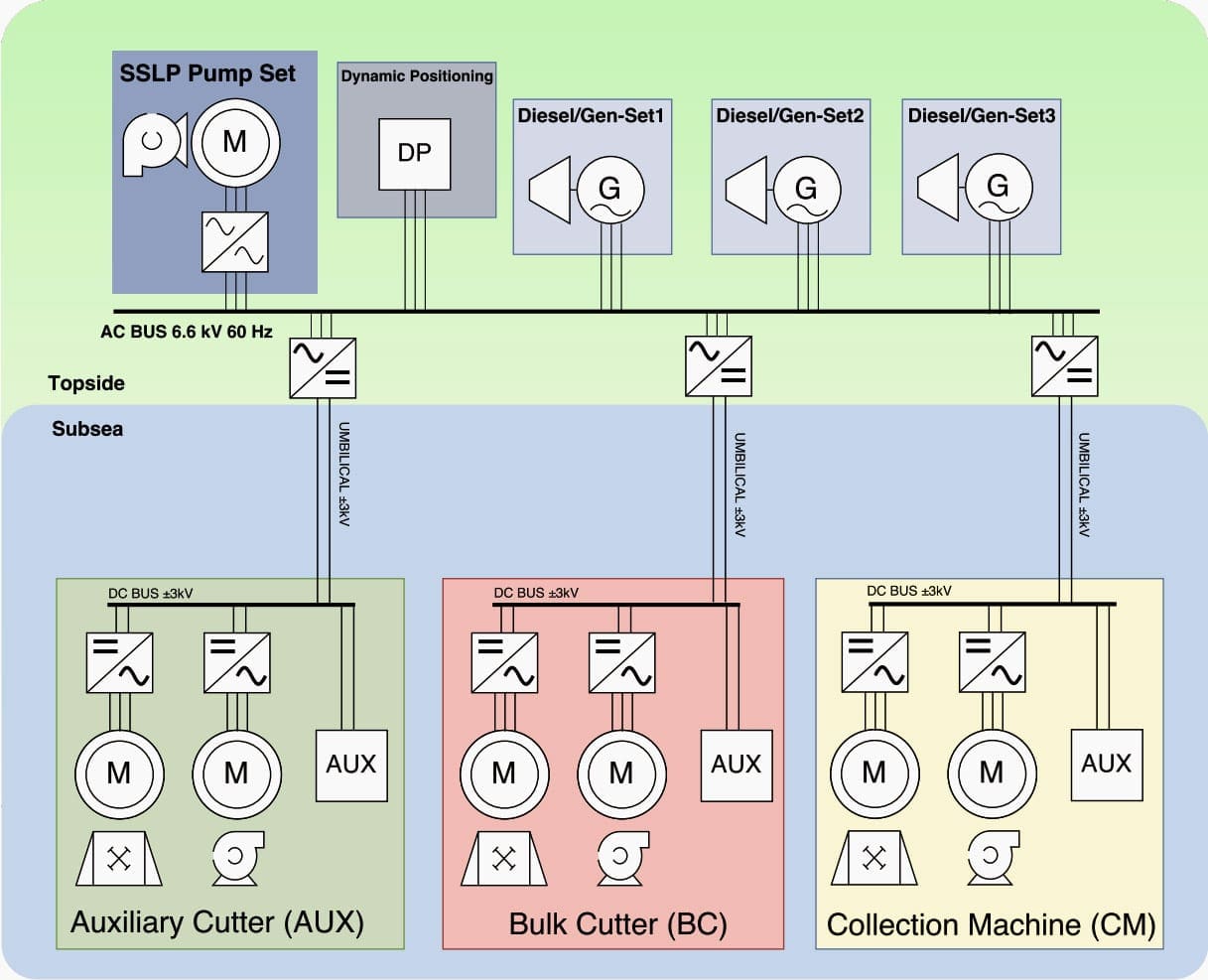 Power systems in deep ocean mining up to 3,500 m