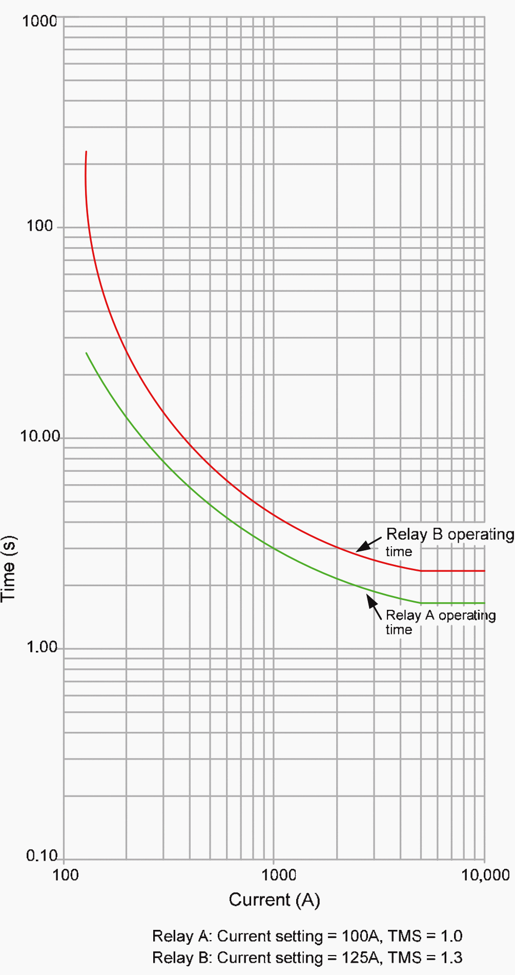 Relay characteristics for different settings