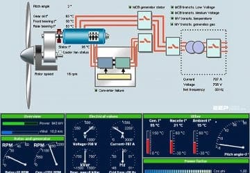 Design of SCADA for remote control and operation of wind power plants