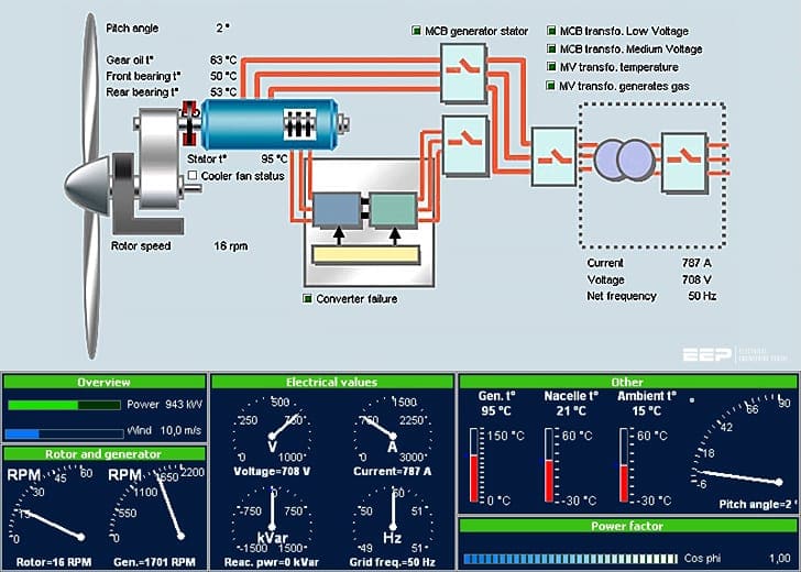 SCADA System Design