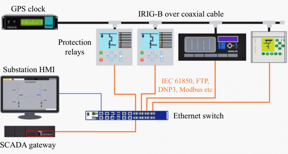 Protocols Applied For Time Synchronization In A Digital Substation ...