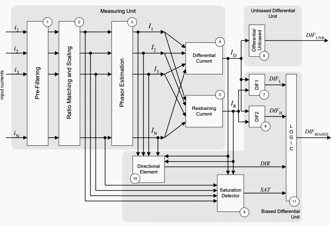 Overall block diagram of the bus differential protection