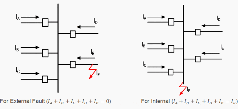 The Differential protection for a busbar