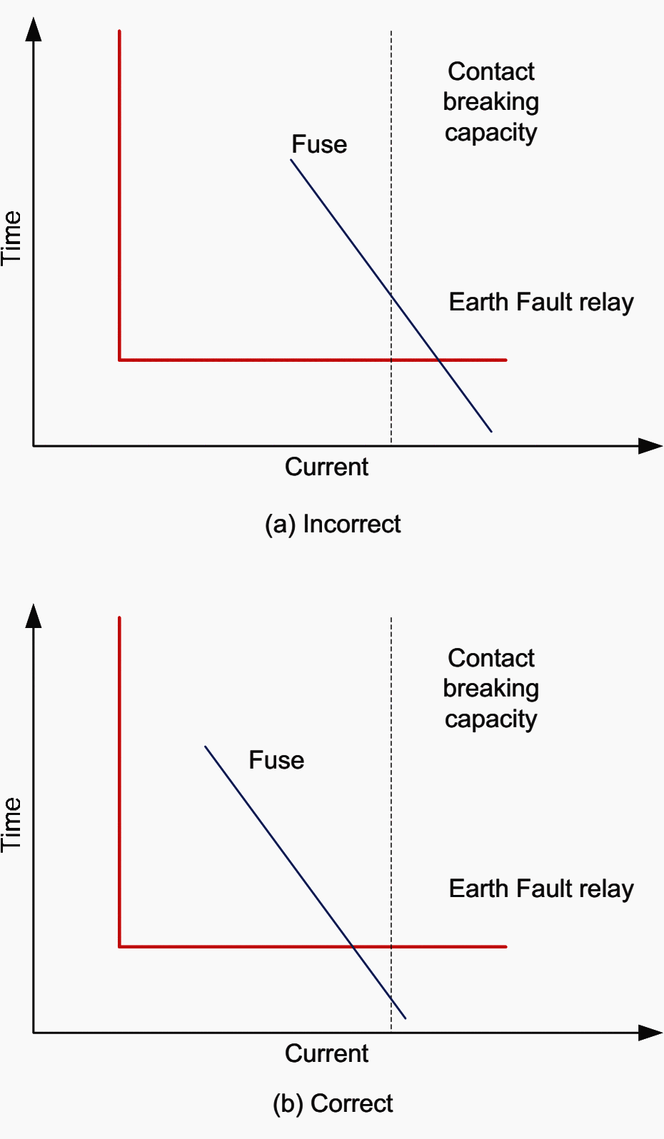 Grading of relay with fused contactor