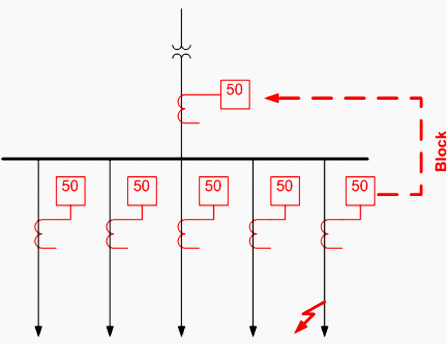 The Illustration of the interlocking scheme