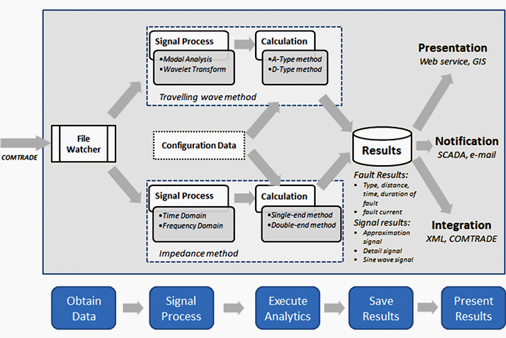 Main features and Data Flow