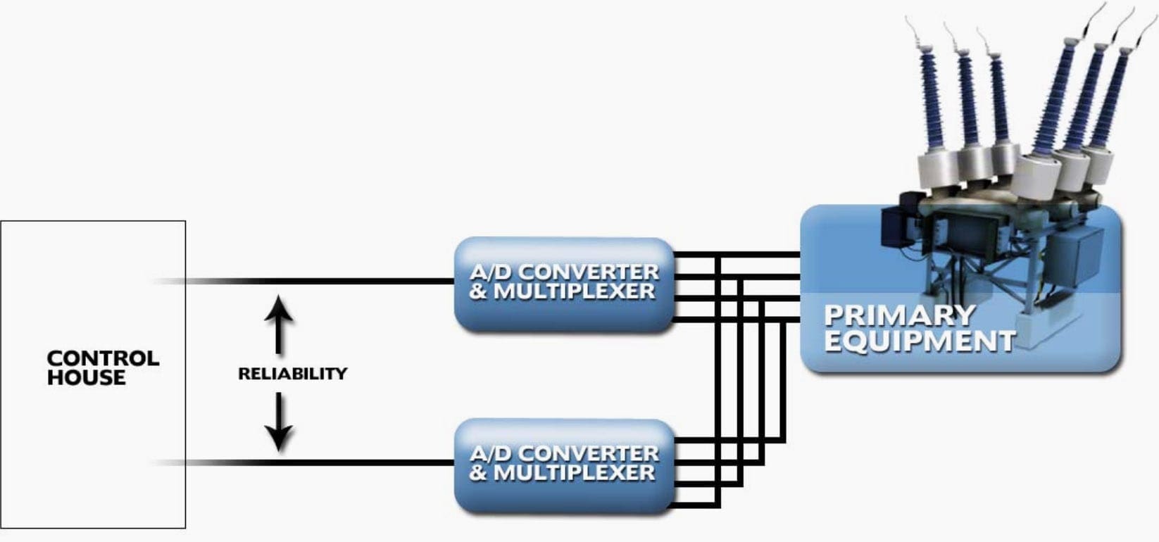 Multiplexing fiber optics together