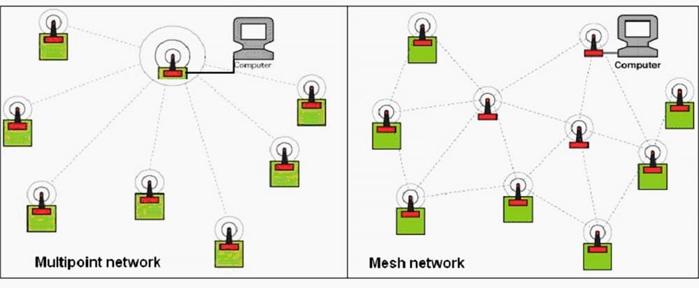 Multipoint and Mesh network configuration