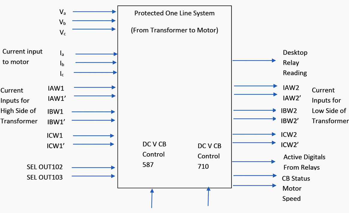 Protective distribution system zero level block