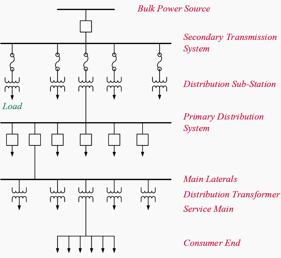 typowy system dystrybucji energii elektrycznej