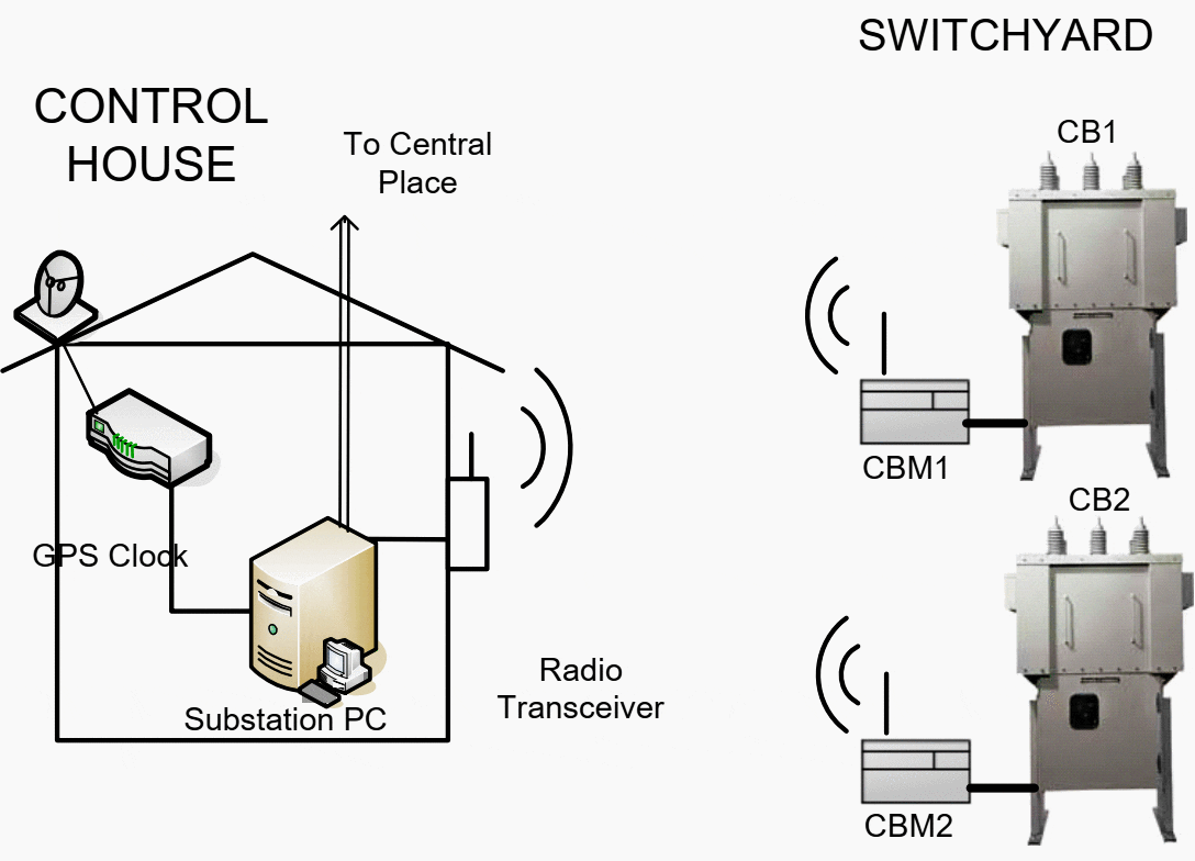 Wireless communication