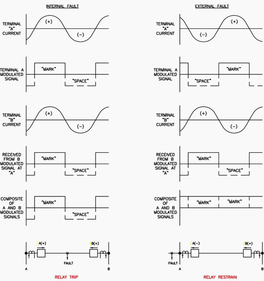 Basic phase comparison operation