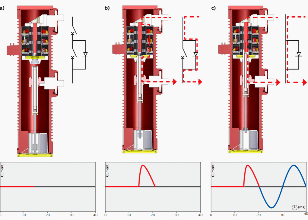 Complete closing of a MV circuit breaker