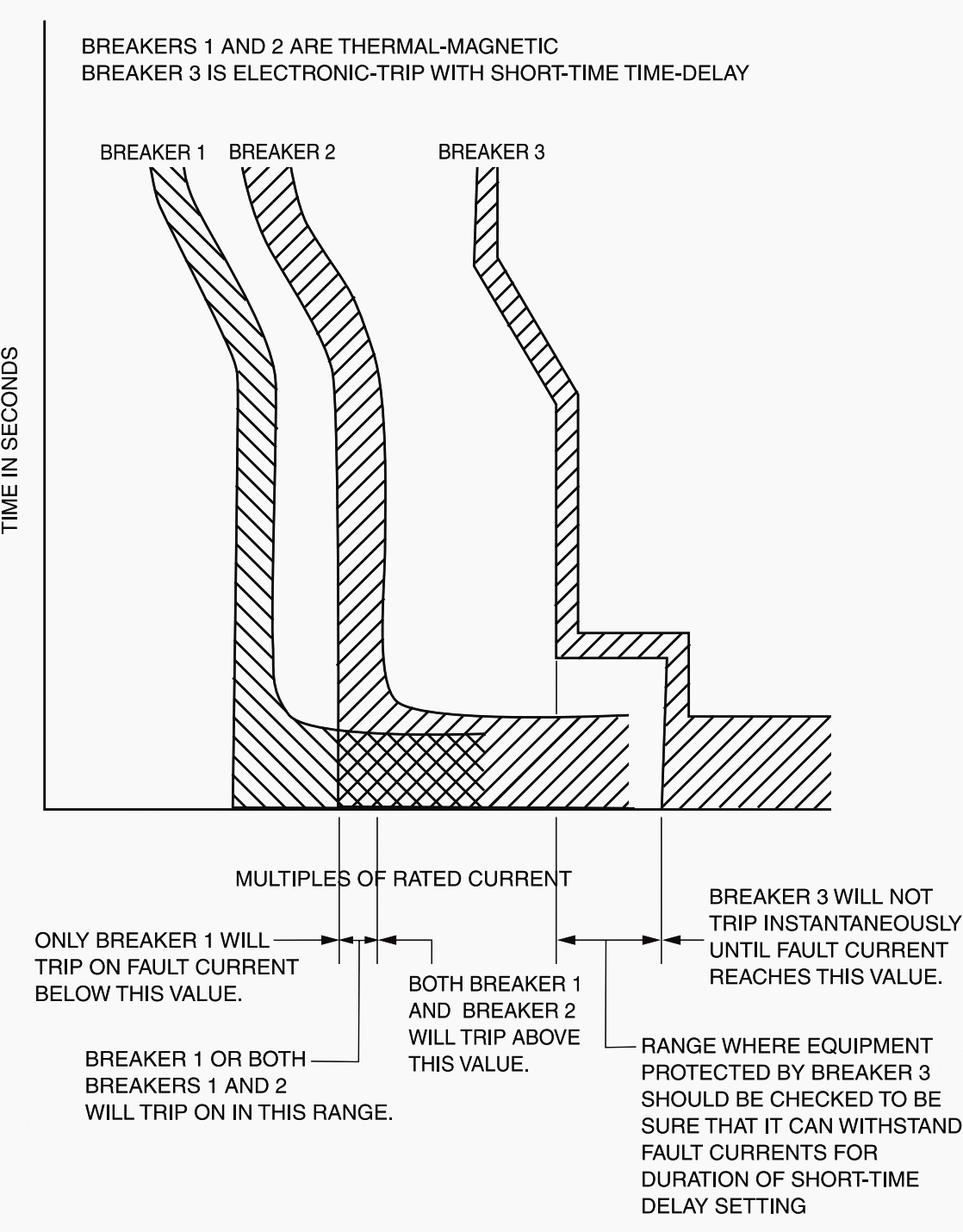 Coordinated tripping by overlapping TCC curves