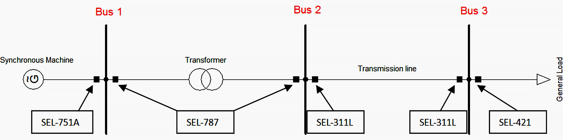 Designed Simulation Network