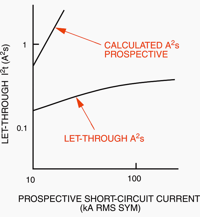 Limited let-through I2t characteristics