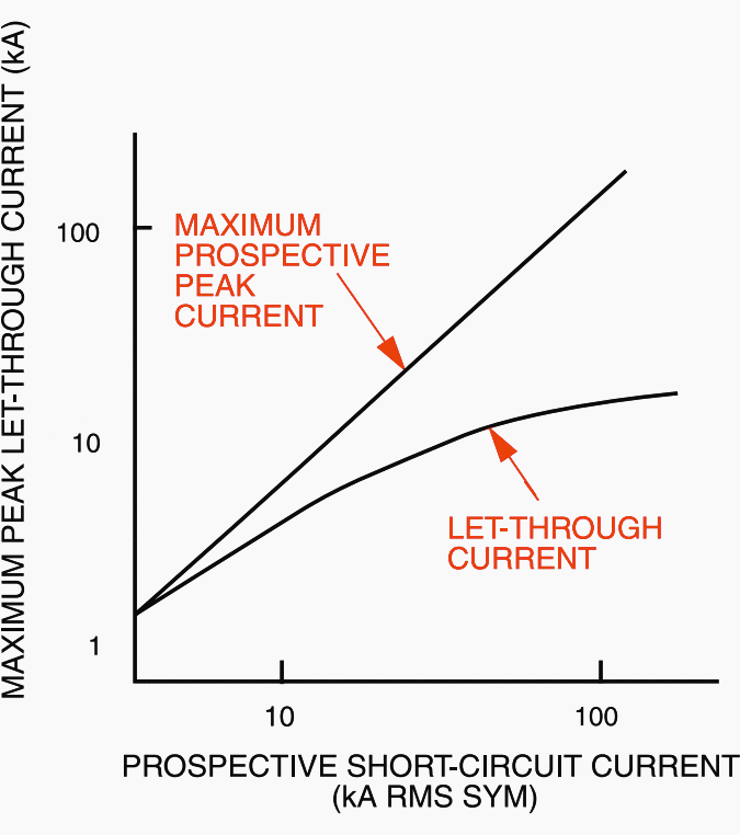 Limited peak let-through current characteristics