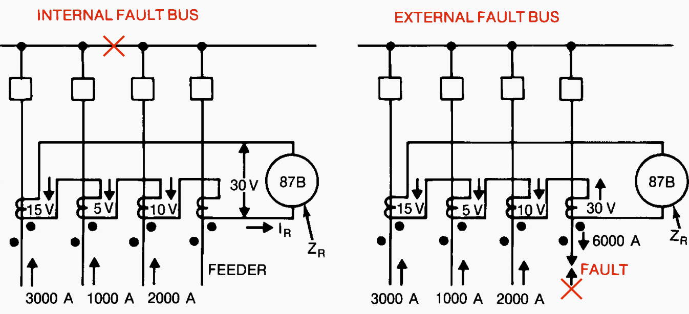 Linear coupler bus protective system with typical values illustrating its operation on internal and external faults