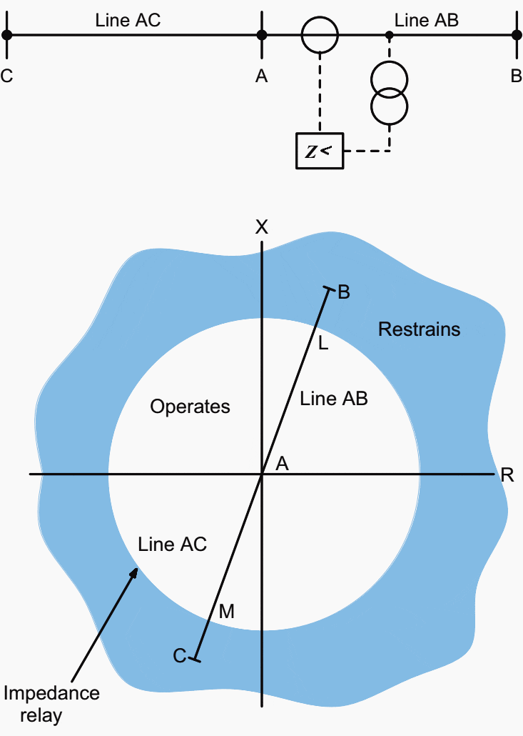 Plain impedance relay characteristic