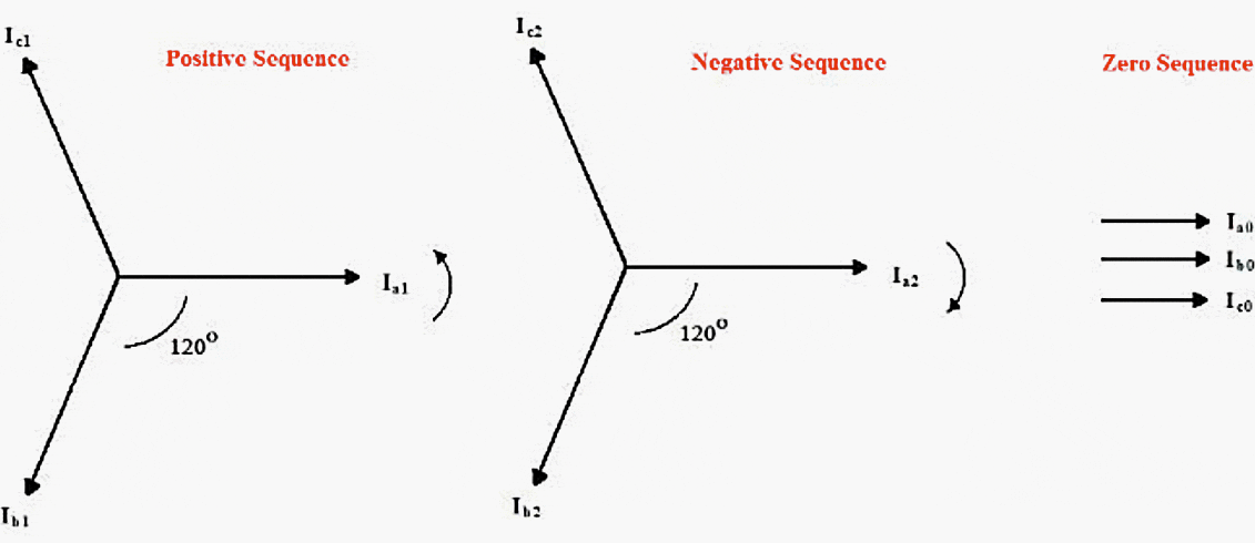 Sequence components to represent the three-phase electrical system