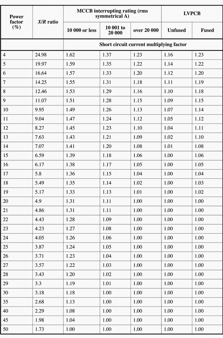 Short-circuit current multiplying factor for circuit breakers