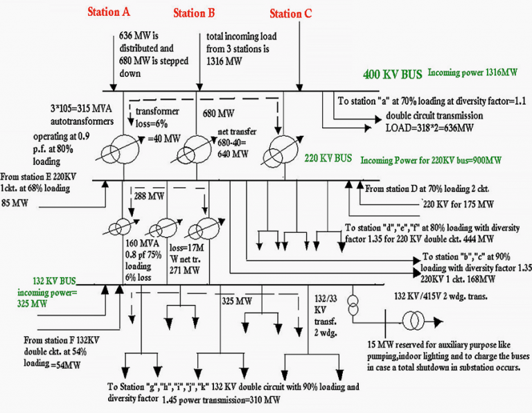 Construction & electrical design of 400/220/132 KV power substation | EEP