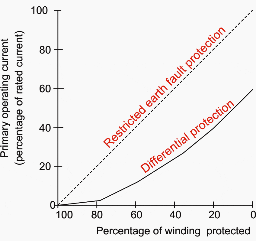 Amount of winding protected when transformer is resistance earthed and ratings of transformer and resistor are equal