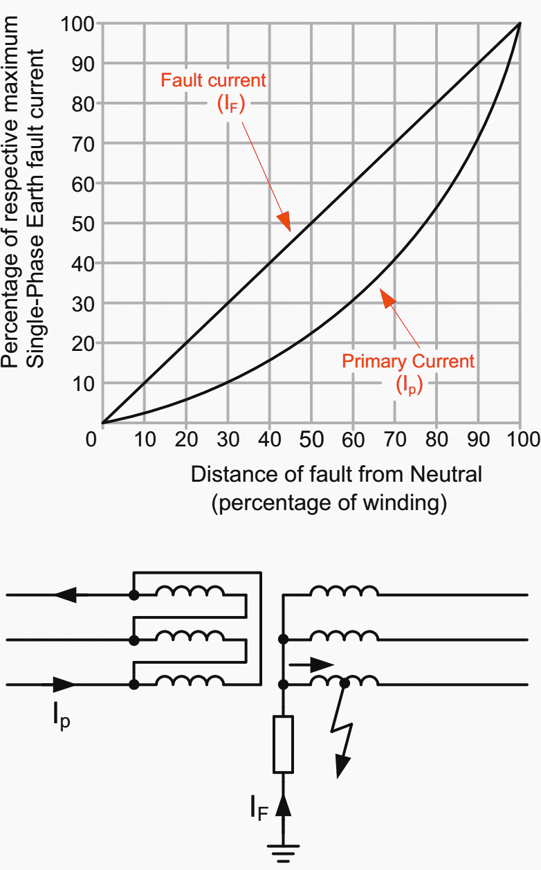 Earth fault current in resistance-earthed star winding