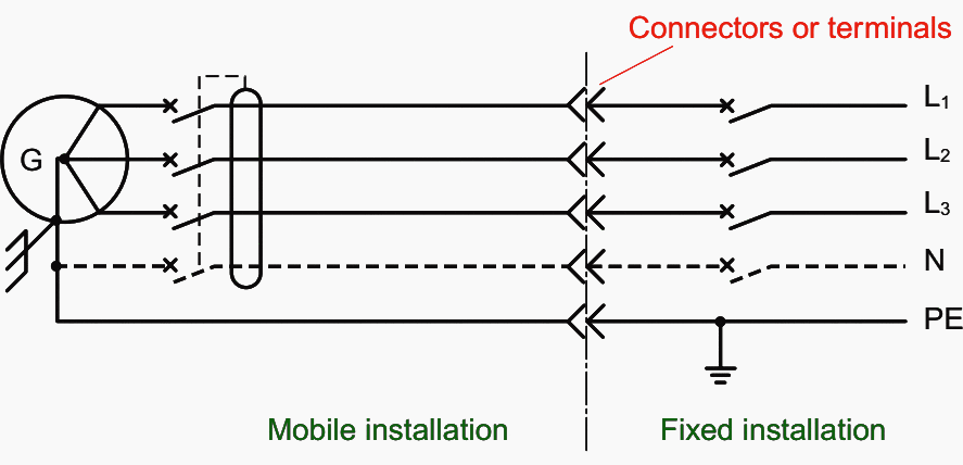 Mobile generator set for fixed installation for one-off re-supply