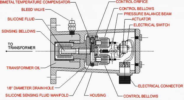 Sudden pressure relief valve