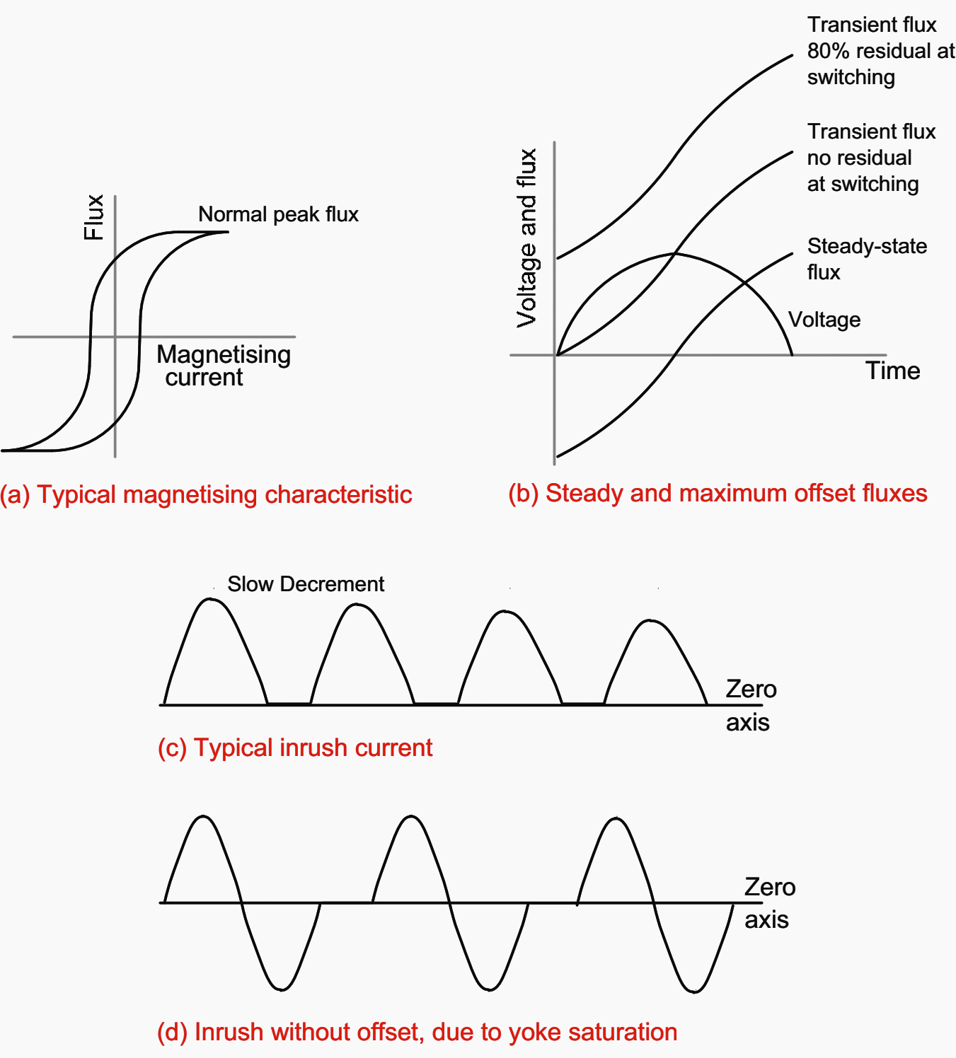 Transformer magnetizing inrush