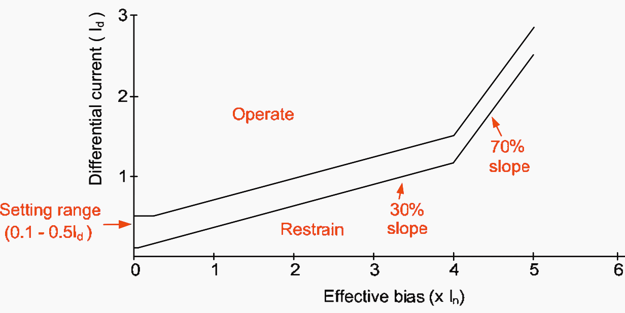 Typical bias characteristic