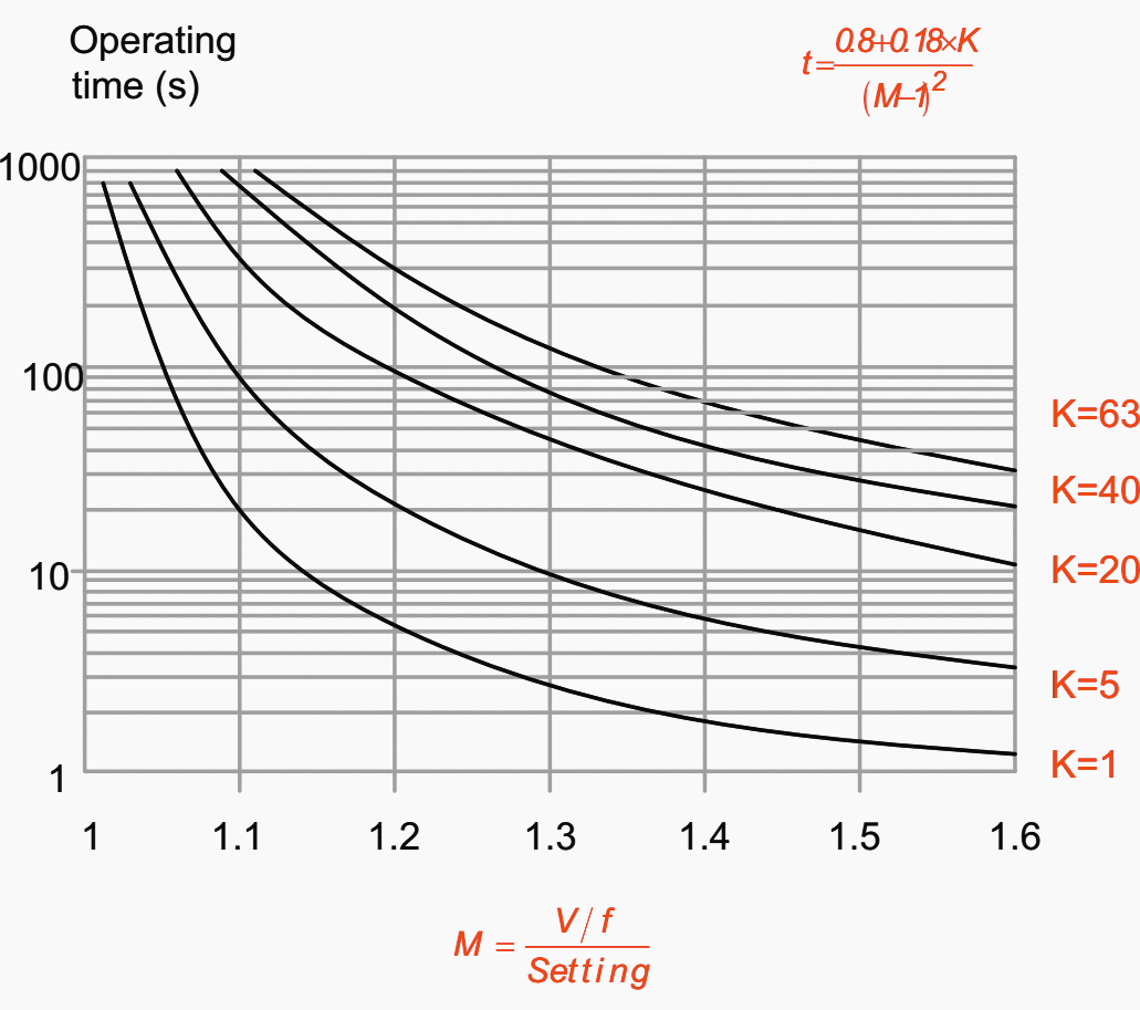 Typical IDMT characteristic for overfluxing protection