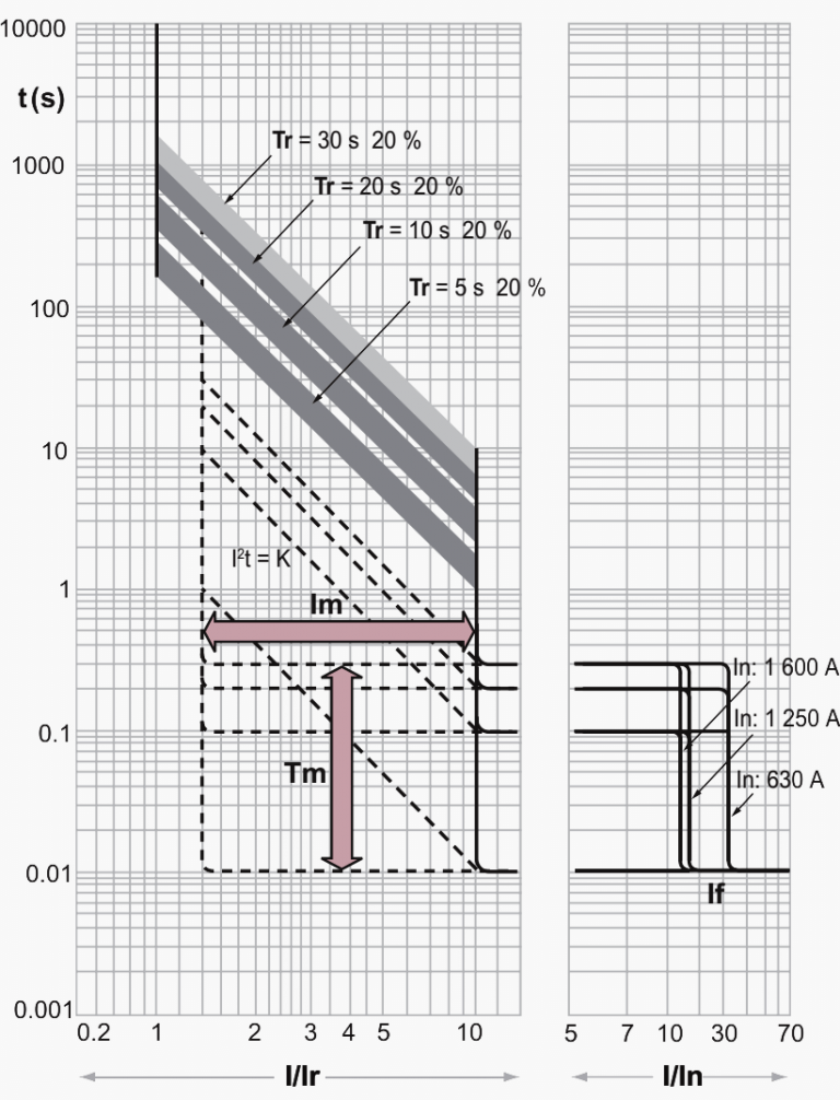 The Essence Of LV Circuit Breakers - Releases, Tripping Curves ...