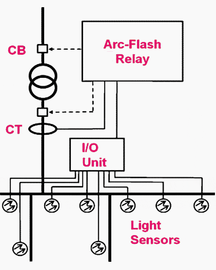 Arc protection system based on light and overcurrent detection