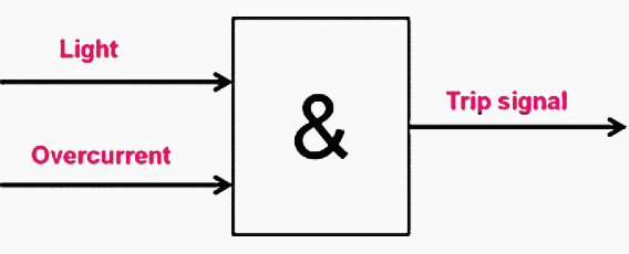 Basic principle of light and overcurrent based protection