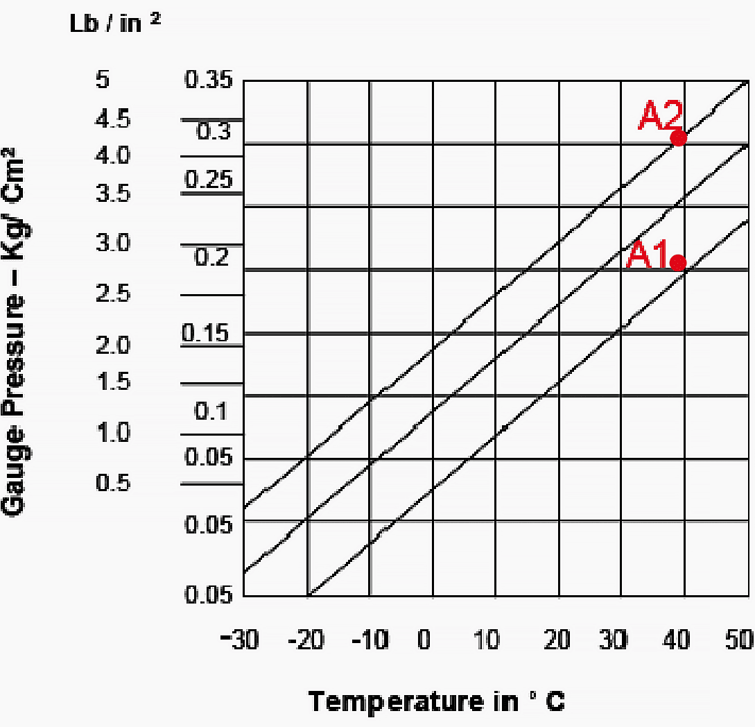 Graph depicting variation of N2 gas pressure w.r.t. temperature