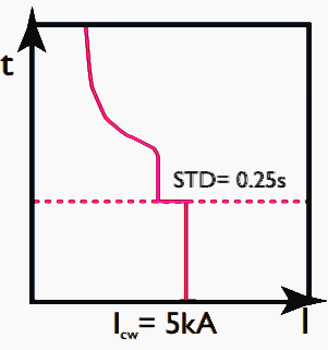 Example of rated short-time withstand current