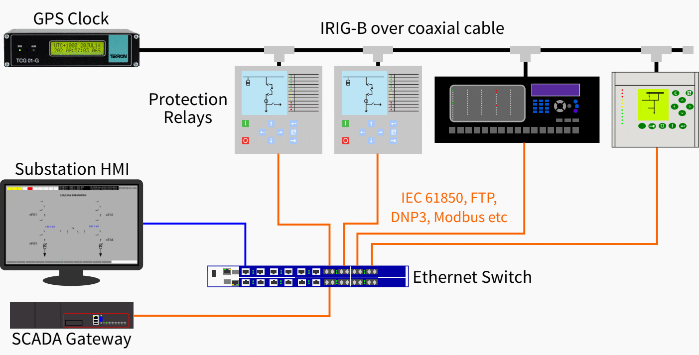 Illustration of separate timing and communication networks in a substation automation system