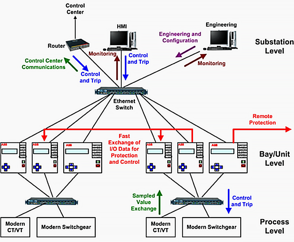 Substation Automation Topology