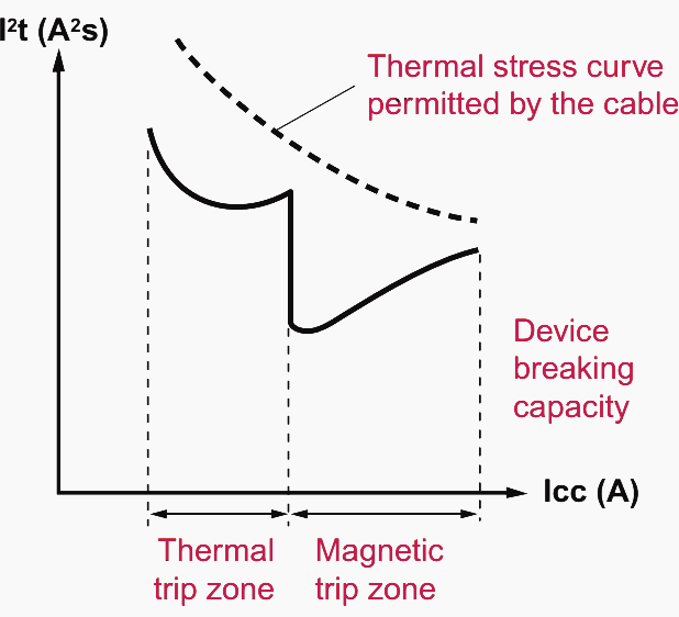 Thermal stress current limitation