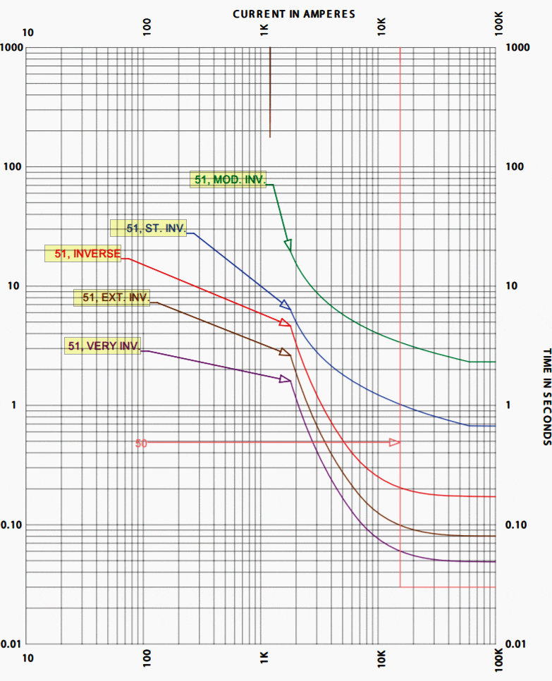 ANSI 50 and 51 overcurrent relay characteristics