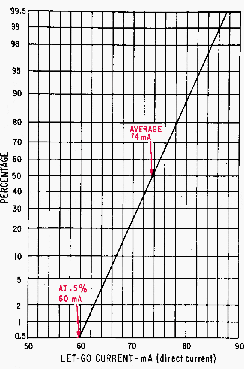 Distribution curve of let-go value of direct currents